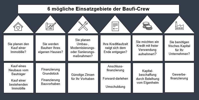 Einsatzgebiete der Baufi-Crew 1.Darlehen bei Kauf 2.Anschlussfinanzierungen 3.Bauvorhaben 4.Kapitalbeschaffung 5.Umbaumaßnahmen 6.Gewerbefinanzierung