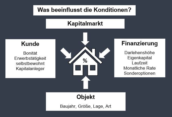 Was beeinflusst die Konditionen? 1.Kapitalmarkt 2.Kunde 3.Objekt 4.Finanzierung